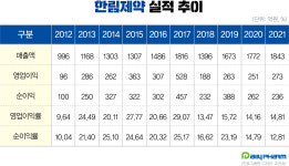한림제약 무차입 경영+호실적 지속 두 토끼 잡았다