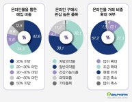 약국당 온라인몰 4곳 이용...약사 40% 거래비중 확대