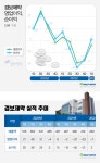 경보제약 4분기 연속 적자…실적은 V자 반등 조짐
