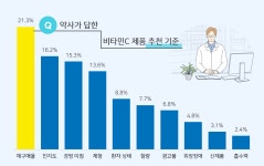 약사 70% 비타메드 레모나산, 소비자에 추천 의사