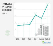 신풍, 분기 연구개발비 첫 100억 돌파…매출 23% 투자
