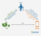 비대면+대면 동시 겨냥 신규약국 증가로 경쟁과열 우려