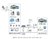 한 용기로 여러 약국에 배송 시 저장온도 벗어났다면