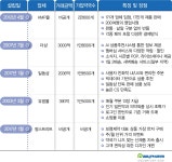 앞다퉈 진출 러시...제약사, 약국 온라인몰 시장 쟁탈전
