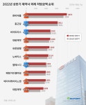 한미, 상반기 처방시장 맹주...대원·유한, 코로나 반짝수혜
