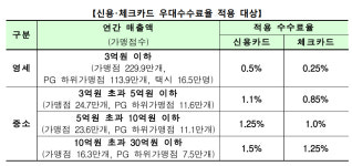 우리약국 카드 수수료는 얼마?...매출 구간별로 재조정