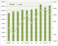 JW중외제약, 매출·영업익 쑥...오리지널 의약품 강세