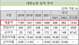 반기 매출 신기록 대한뉴팜, 주가는 지지부진