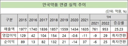 안국약품 첫 2000억 매출+흑자 두 토끼 잡는다