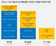 HK이노엔·대웅·제일, P-CAB 적응증 확보경쟁 가열