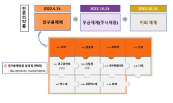 올해 동등성 대상 기등재 약제, 약가재평가 5개월 연기