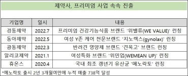 제약, 프리미엄 사업 속속 진출…캐시카우 다변화