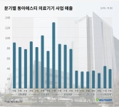 신제품 속속 장착...동아ST, 의료기기 사업 확장 속도