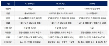 한-일 공동개발 코로나약 효능 입증…긴급사용승인 촉각