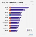 한미약품, 5년 연속 처방시장 선두 예약...대원제약 껑충