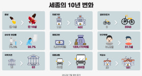 세종시 병의원·약국 비율 3대 1...약국 10년새 3배 늘어