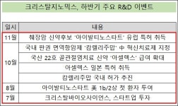 크리스탈지노믹스 잇단 R&D 성과...기업가치 연동되나