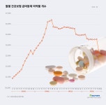 급여 의약품 33개월만에 최저...규제 강화가 가져온 변화