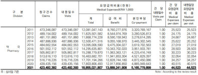 조제 줄었는데 청구액은 왜 늘었지?...약국 실속 없었다