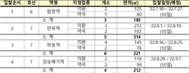 학동역 의원+약국 입찰가 낮춘다...장승배기역 사업중단