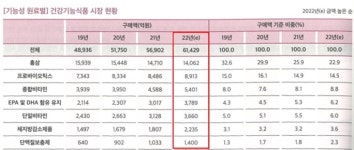 약국 건기식 1등 고객은 학부모...종합비타민 약진