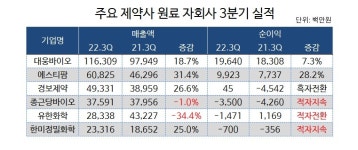 에스티팜 웃고 유한화학 울고...원료자회사 실적 희비