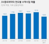 수액제 시장 활기…JW중외 선두 질주, HK이노엔 맹추격