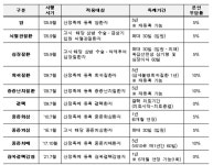 공단, 극희귀질환 진단기관에 이대목동·삼성창원 추가