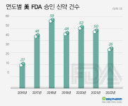 올해 FDA 허가 신약 급감...BMS·사노피·로슈 맹활약