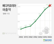 메디카코리아, 매출 첫 1000억 돌파…성장동력도 확보