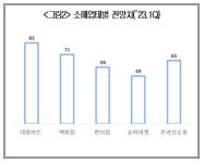 소비한파 온다...편의점·슈퍼 등 경기전망 최악