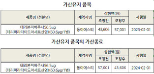 라니비주맙 직권조정 30% 인하…브이펜드 19.5%↑