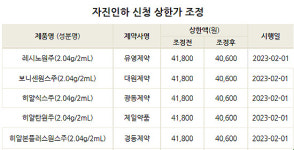 라니비주맙 직권조정 30% 인하…브이펜드 19.5%↑