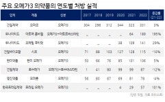 오메가3 처방 5년새 3배↑...건일 독주서 경쟁체제로