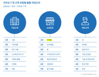 약국, 소상공인 분야 퀵 호출 1위...의약품 배송 원인