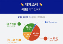 약국 3곳 중 1곳 월 평균 41건 이상 대체조제