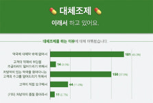 약국 3곳 중 1곳 월 평균 41건 이상 대체조제