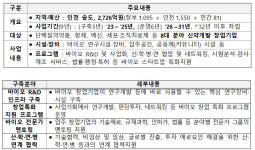 'K-바이오 랩허브' 인천 송도에 구축...2726억 투입