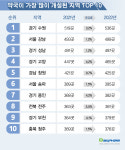 전국에서 약국 가장 많은 지역 2위는 강남...1위는?