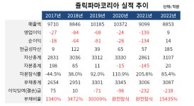 허리띠 졸라맨 쥴릭파마코리아, 6년만에 흑자 전환