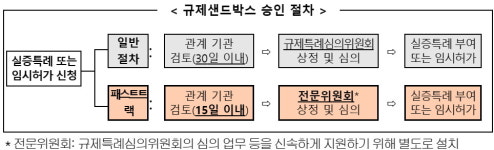 약국 괴롭히는 규제샌드박스...승인 문턱 더 낮아진다