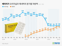 베타미가 제네릭 3년새 점유율 49%...한미·종근당 약진