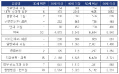 약국 열면 13년 2개월 존속...20대 약국장 301명