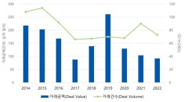 글로벌 M&A 메가 딜 2건…美 은행위기 기폭제 됐나