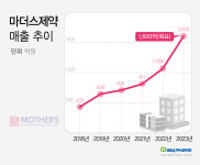 마더스제약 1600억 순항…테네글립정 제네릭 1위