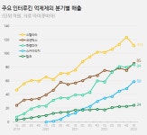 스텔라라 건재 속 후발 약진, 인터루킨 경쟁 가열