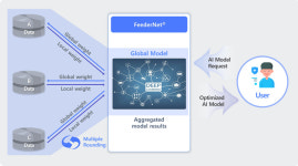 에비드넷, 의료 실사용데이터 플랫폼에 연합학습 기능 탑재
