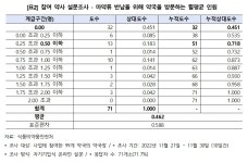 가정 내 마약류 폐기사업 참여 약국 65%, 수거실적 0