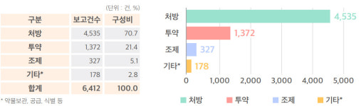 약국 환자안전사고 보고 2019년 정점 찍고 하락세