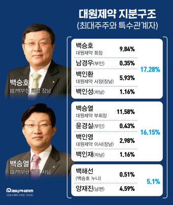 '형제경영' 대원제약, 장남에 증여…백인환 첫 5% 주주